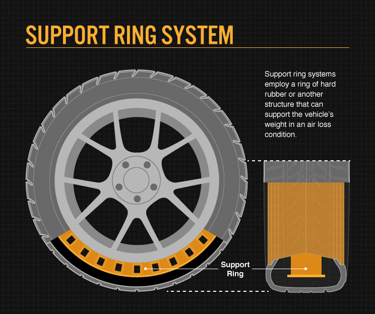 Neumático runflat support ring system