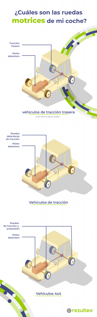 Infografía ¿dónde están las ruedas motrices en tu vehículo? 