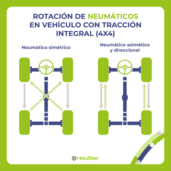 Rotación de neumáticos en vehículo con tracción integral (4x4)